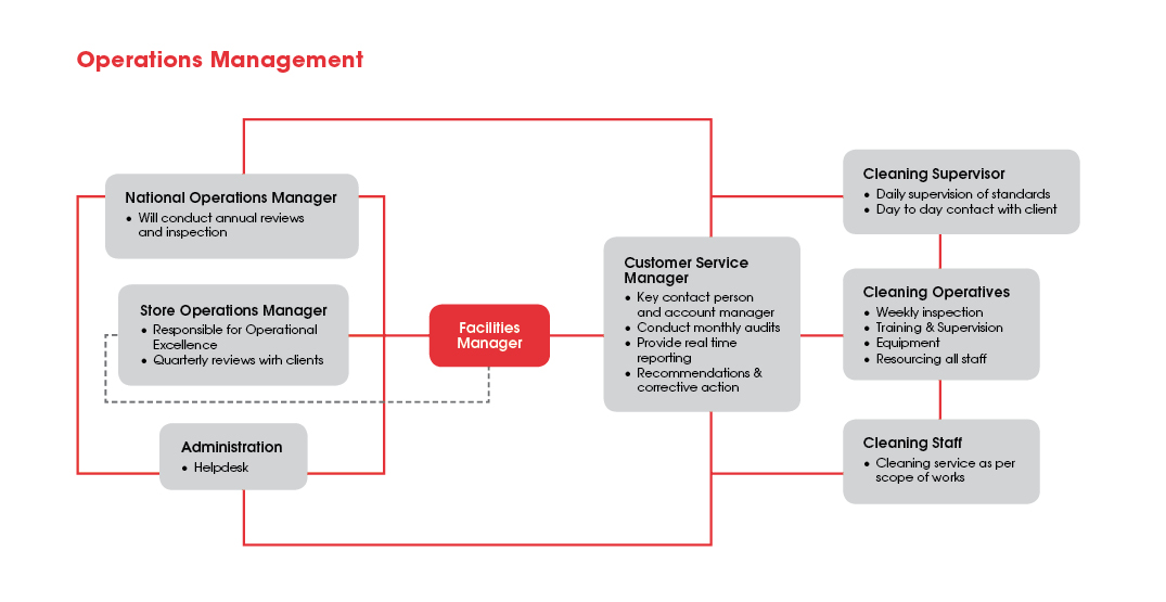 Facilities Management Operational Structure